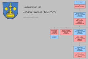 Genealogie / Familienforschung